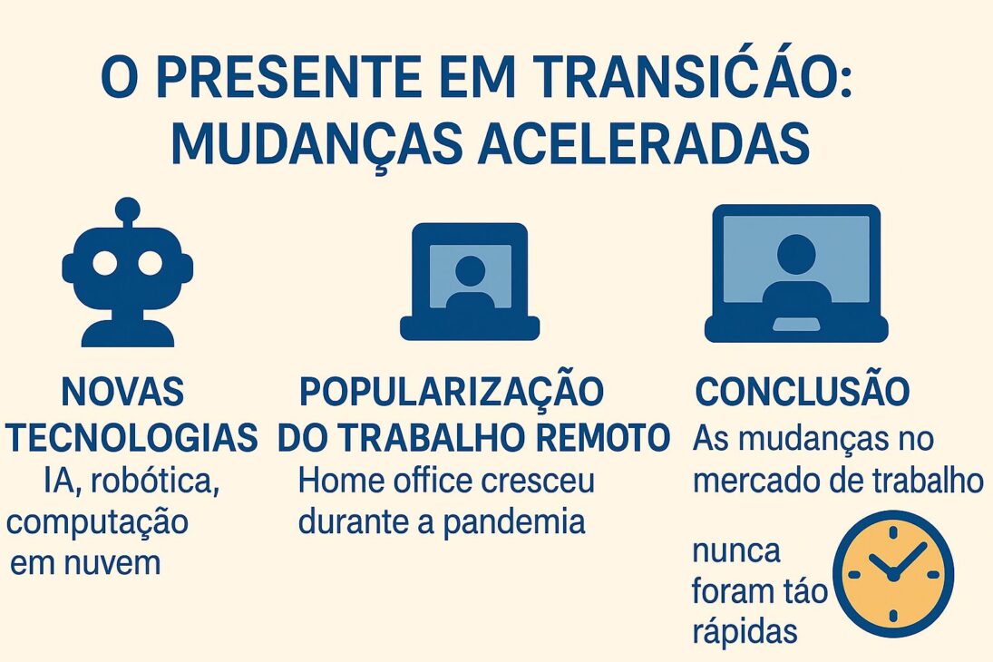 Infográfico ilustrando as principais mudanças aceleradas no mercado de trabalho atual, incluindo tecnologia, trabalho remoto e valorização de soft skills.