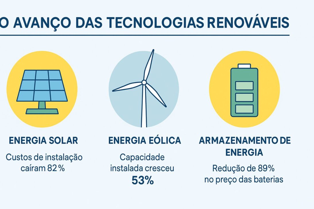 Infográfico ilustrando o avanço das tecnologias de energia renovável com dados sobre energia solar, eólica e armazenamento.