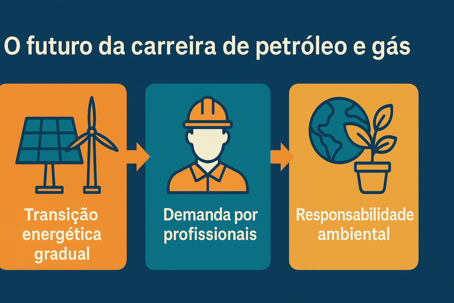 Infográfico ilustrando três tendências do futuro da carreira em petróleo e gás: transição energética gradual, demanda por profissionais e responsabilidade ambiental, com ícones representativos em estilo flat.