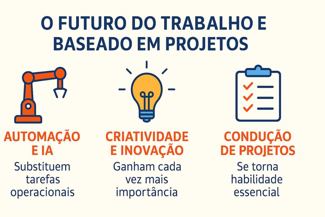 Infográfico em português mostra como o futuro do trabalho será cada vez mais baseado em projetos, com foco em automação, criatividade e gestão.