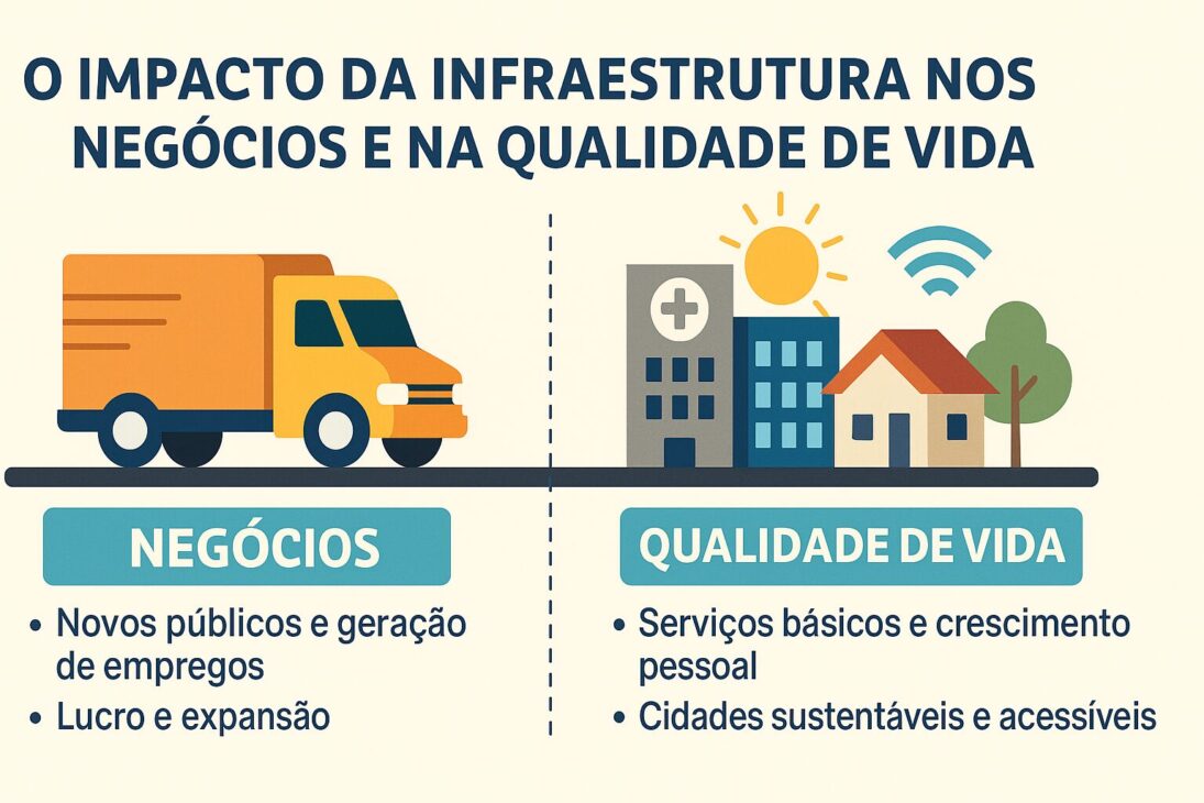 Infográfico ilustrando o impacto da infraestrutura nos negócios e na qualidade de vida, com ícones de caminhão, hospital, edifícios, casa, árvore e símbolos de conectividade.