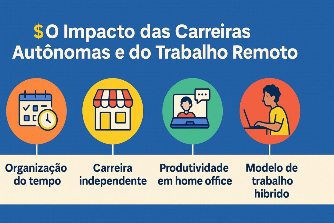 Infográfico em português ilustrando os principais impactos das carreiras autônomas e do trabalho remoto no mercado de trabalho atual, com ícones de computador, casa, gráfico de crescimento e relógio.