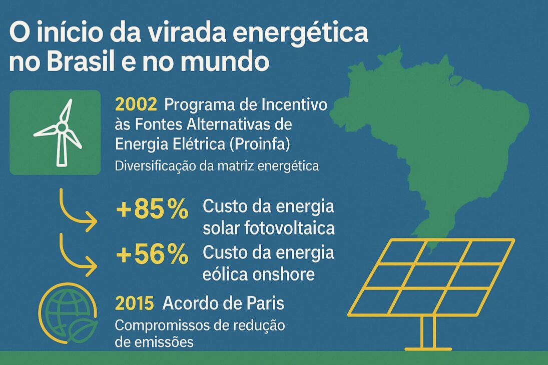 Infográfico ilustrando o início da virada energética no Brasil e no mundo com dados sobre Proinfa, custos de energia solar e eólica e o Acordo de Paris.
