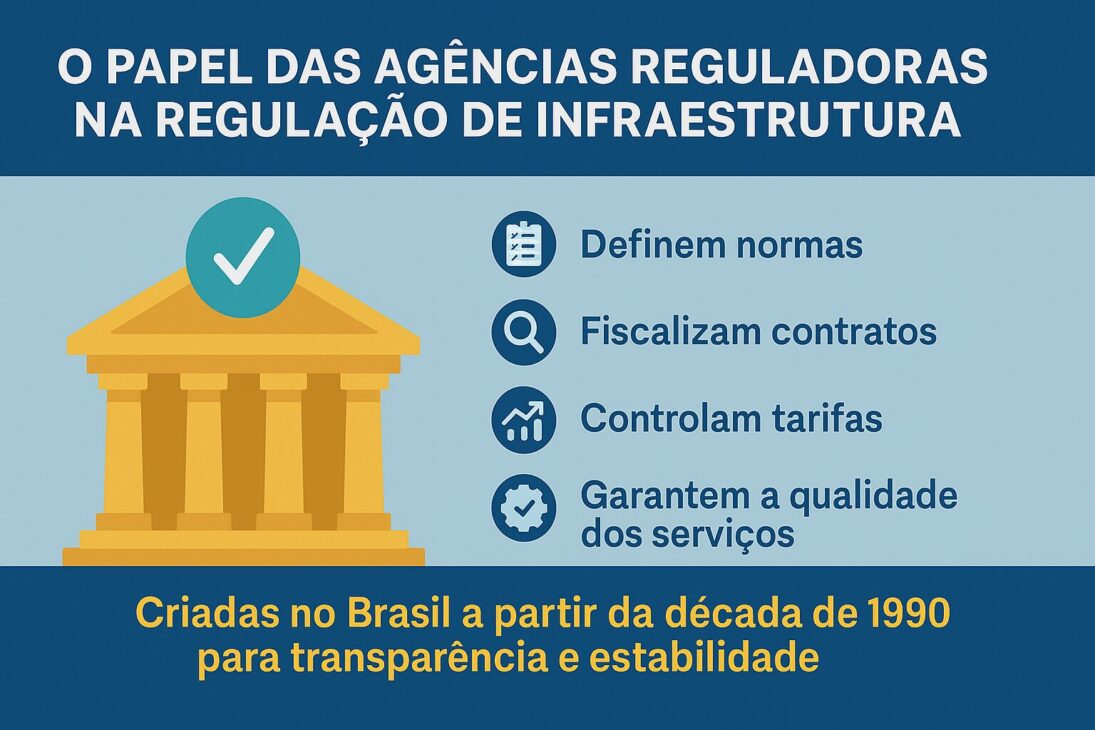  Infográfico sobre o papel das agências reguladoras na regulação de infraestrutura no Brasil.