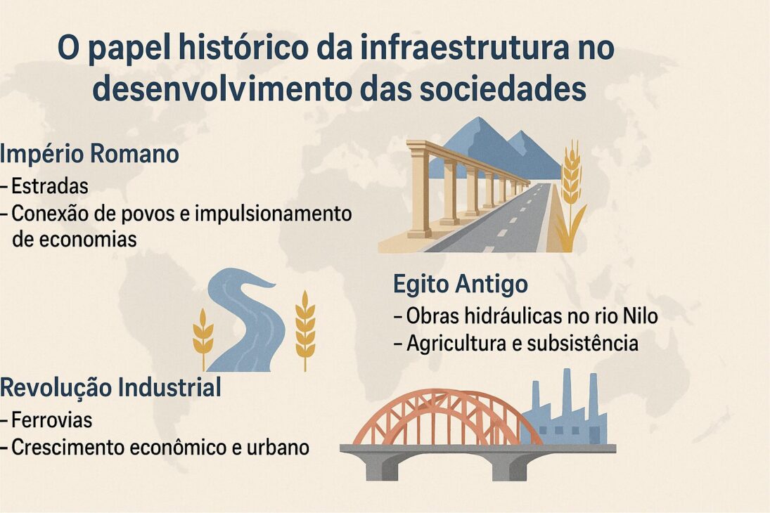 Infográfico ilustrando o papel histórico da infraestrutura no desenvolvimento das sociedades, com destaque para Império Romano, Egito Antigo e Revolução Industrial.
