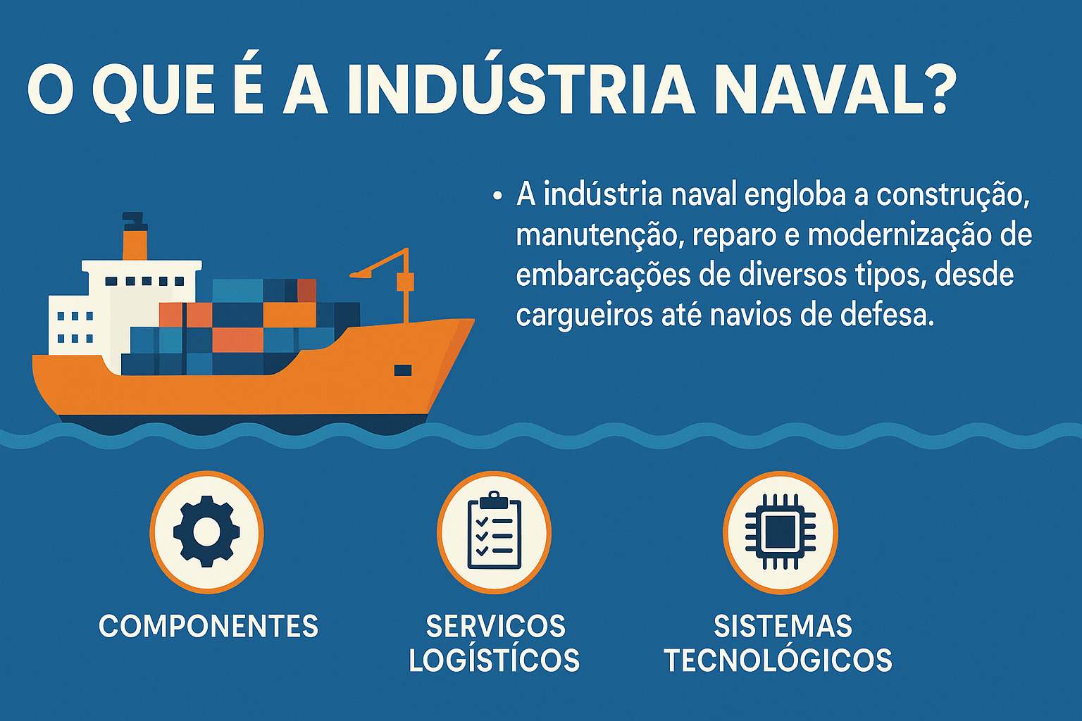 Infográfico em estilo flat ilustrando um navio cargueiro e destacando os principais componentes da indústria naval: construção, manutenção e modernização de embarcações, além de serviços logísticos, componentes e sistemas tecnológicos.