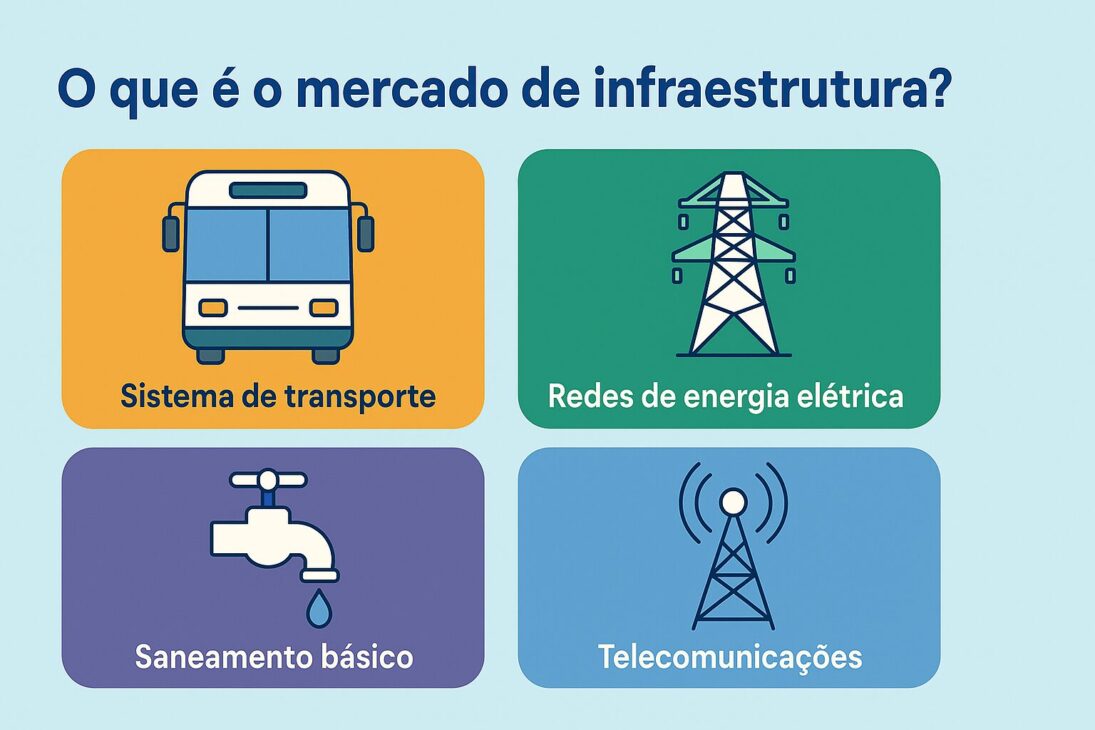 Infográfico ilustrando os principais setores do mercado de infraestrutura: transporte, energia elétrica, saneamento básico e telecomunicações.