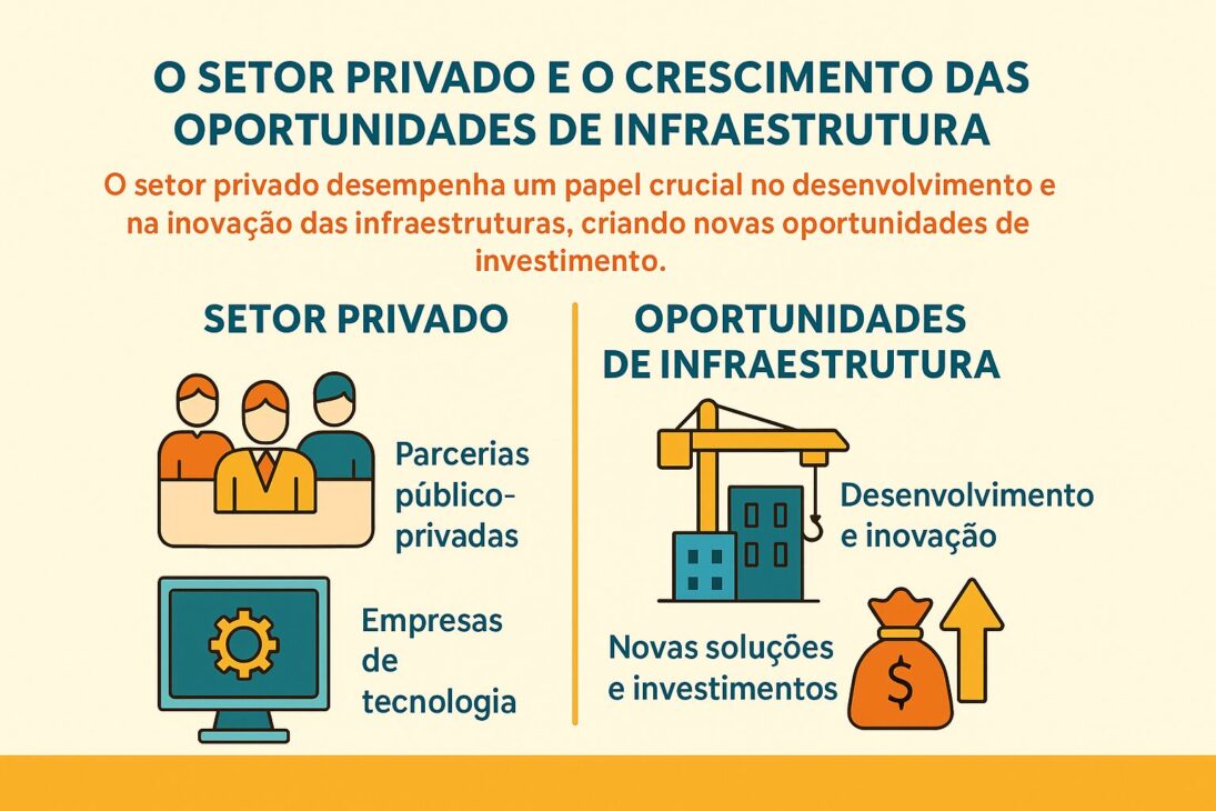 Infográfico ilustrando o papel do setor privado no crescimento das oportunidades de infraestrutura, com ícones representando parcerias, empresas de tecnologia, construção civil e investimentos financeiros.