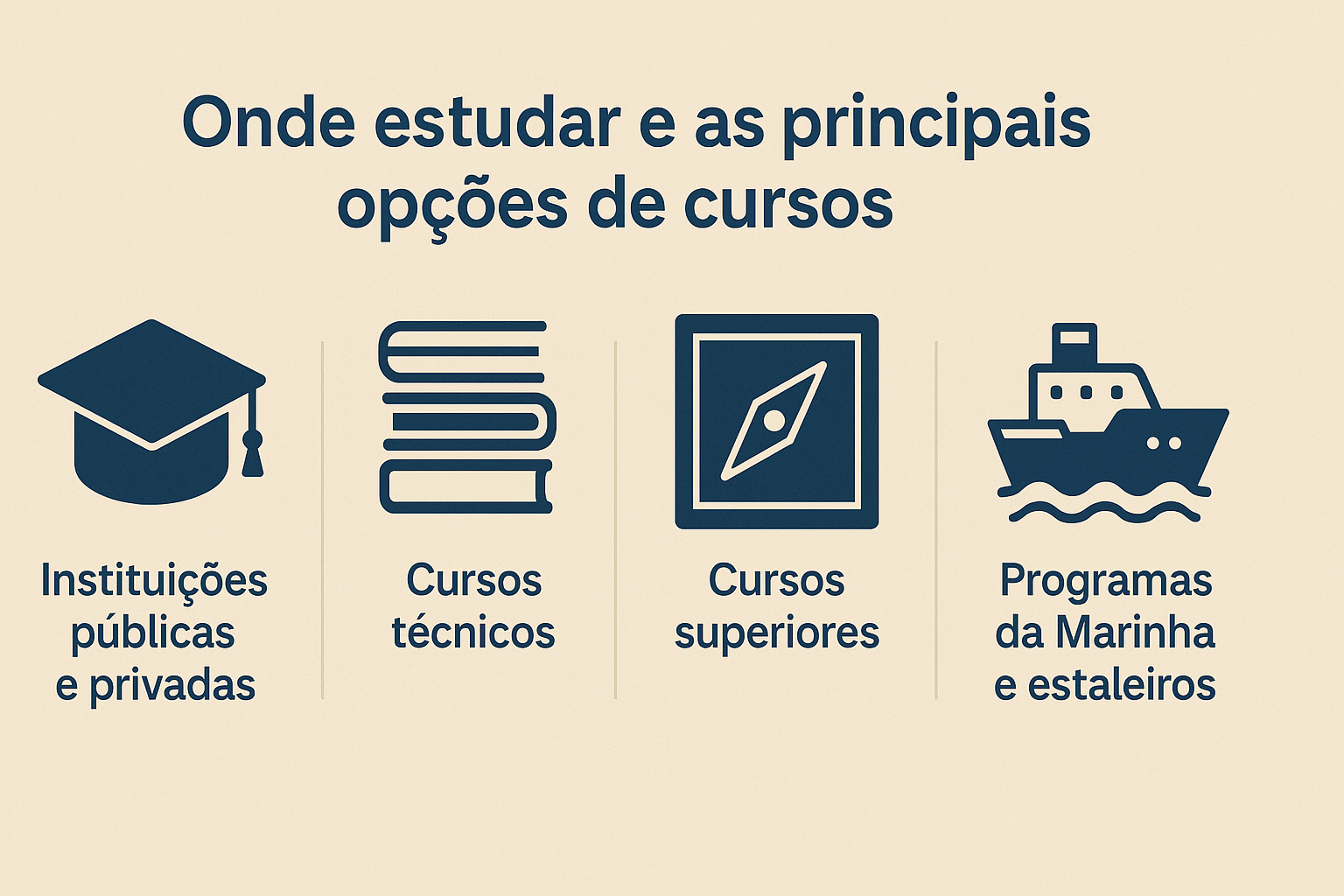 Infográfico destacando onde estudar e as principais opções de cursos na indústria naval, com ícones representando instituições de ensino, livros, bússola e navio.