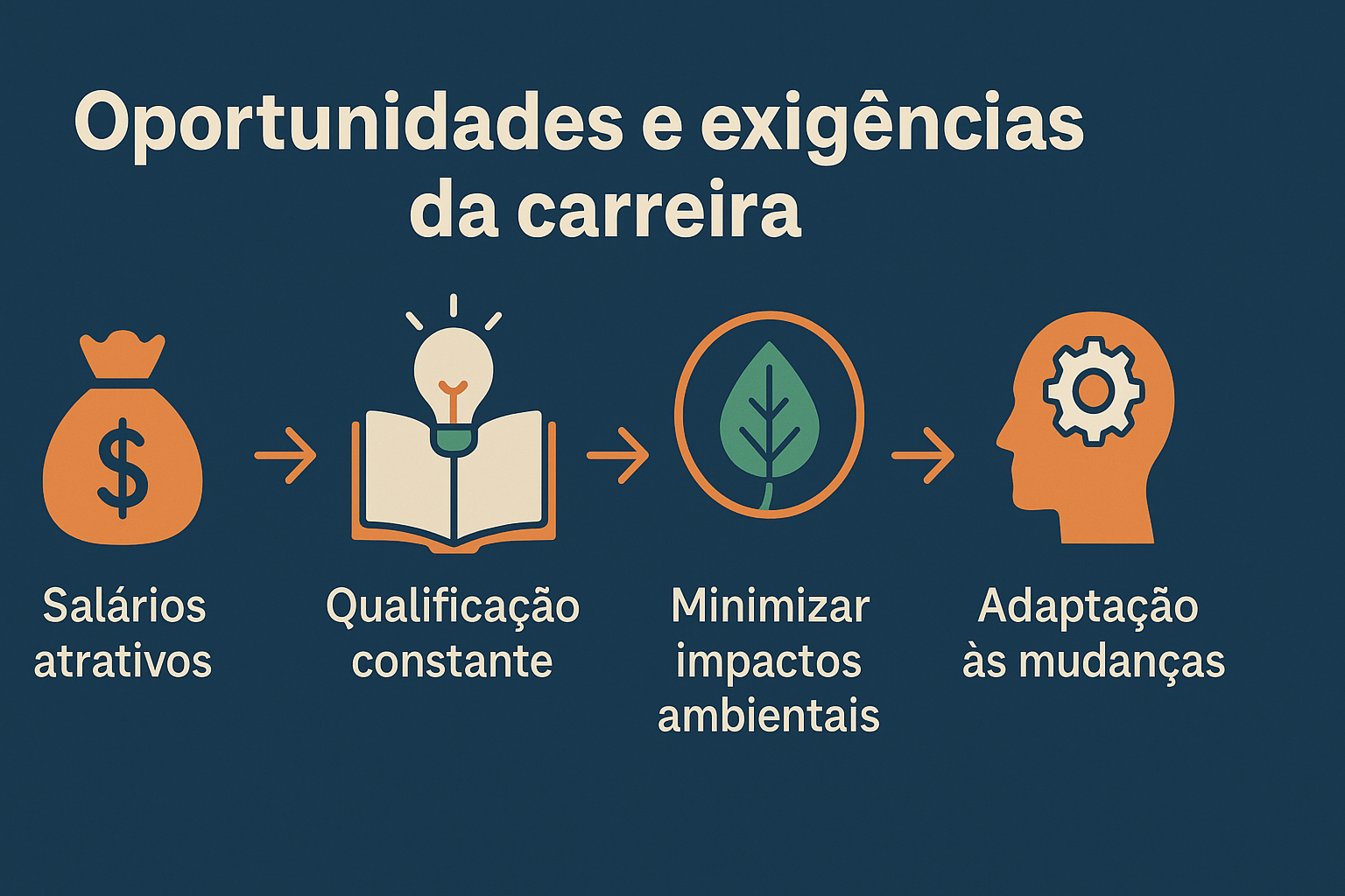 Infográfico com quatro ícones ilustrando salários atrativos, qualificação constante, minimização de impactos ambientais e adaptação às mudanças, todos conectados por setas sobre fundo azul escuro.