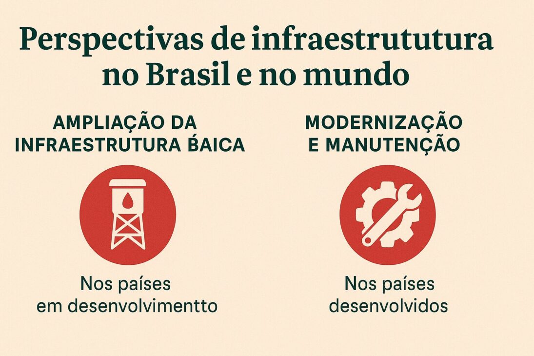 Infográfico comparando a ampliação da infraestrutura básica em países em desenvolvimento com a modernização e manutenção nos países desenvolvidos.
