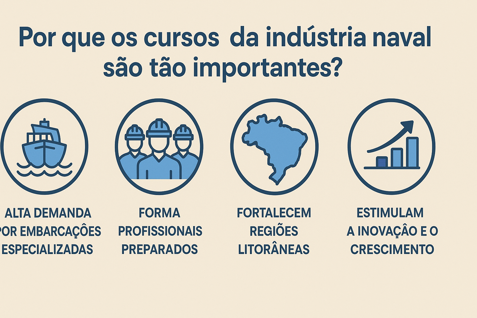 Infográfico destacando a importância dos cursos da indústria naval, com ícones representando embarcação, profissionais, mapa do Brasil e gráfico de crescimento.
