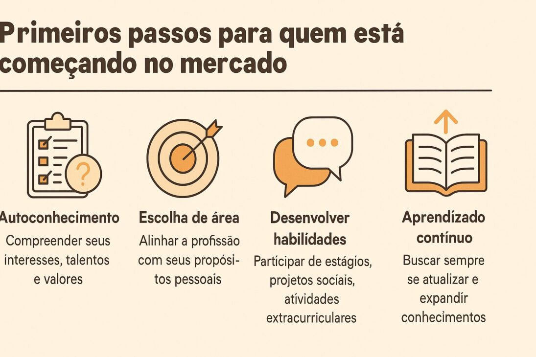 Infográfico ilustrado com quatro etapas para quem está começando no mercado de trabalho, incluindo autoconhecimento, escolha de área, desenvolvimento de habilidades e aprendizado contínuo.