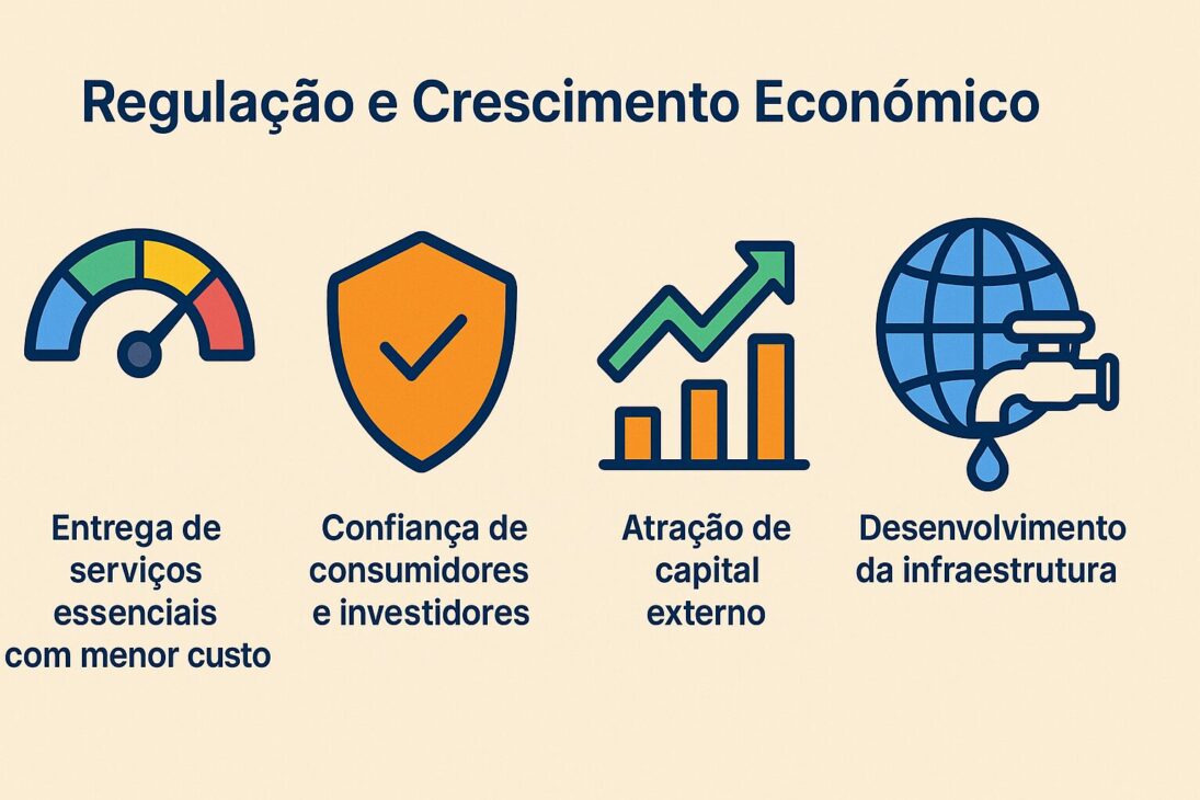 Infográfico ilustrando como a regulação de infraestrutura impulsiona o crescimento econômico por meio da estabilidade, investimento e eficiência nos serviços públicos.