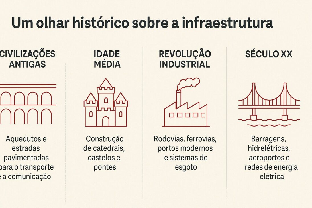 Infográfico mostrando a evolução histórica da infraestrutura, desde civilizações antigas até o século XX, com ícones representativos.
