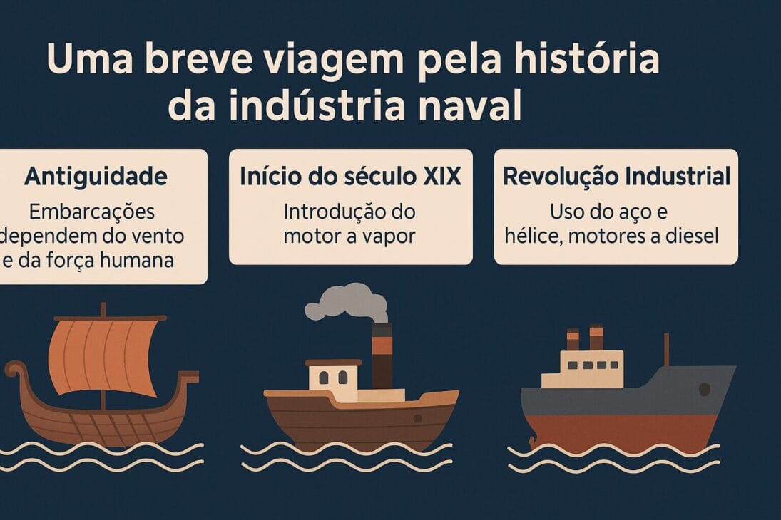 Infográfico em estilo flat ilustrando a evolução da indústria naval, com três navios representando a Antiguidade, o início do século XIX e a Revolução Industrial.