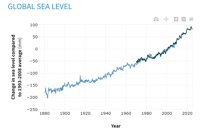 Gráfico mostrando o aumento nos níveis dos oceanos. Fonte: Climate.gov