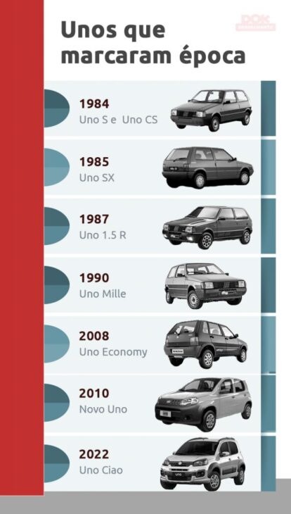 Fiat Uno: o carro que marcou gerações com economia, resistência e carisma. Saiba por que ele ainda vive na memória dos brasileiros.