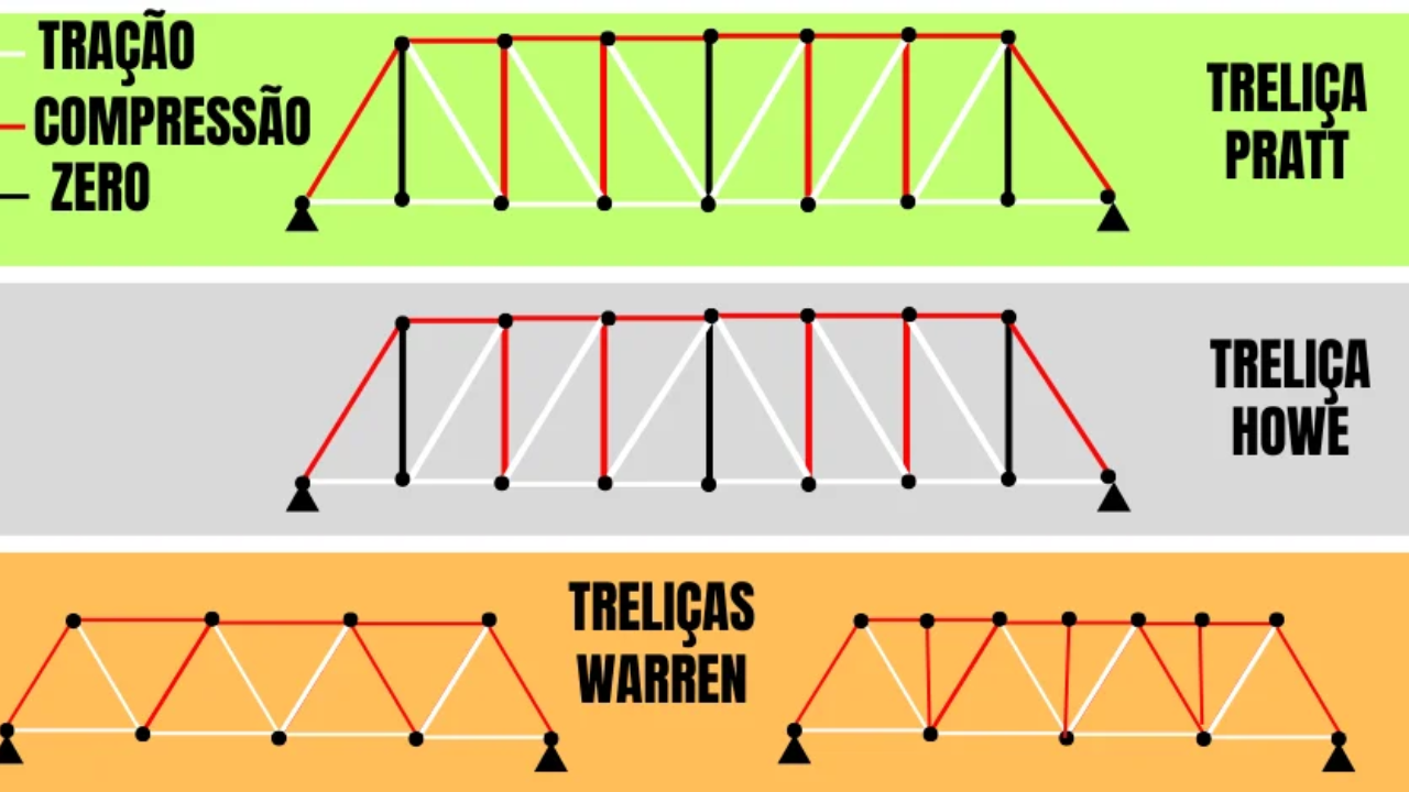 Tipos de treliça
