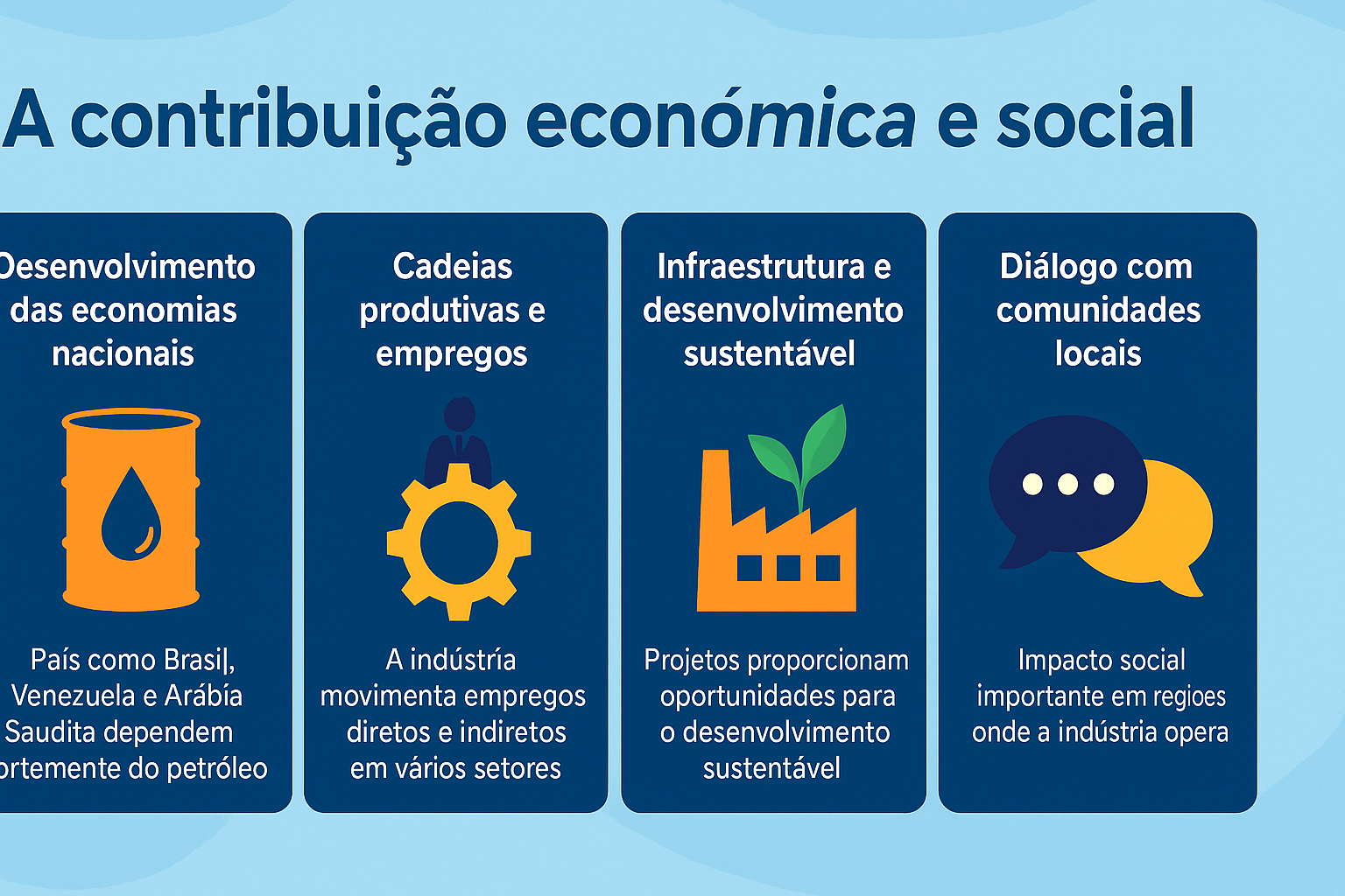 Infográfico ilustrando quatro formas de contribuição econômica e social da indústria petrolífera: desenvolvimento das economias nacionais, geração de empregos, infraestrutura sustentável e diálogo com comunidades locais, com ícones coloridos e texto explicativo em um layout organizado.