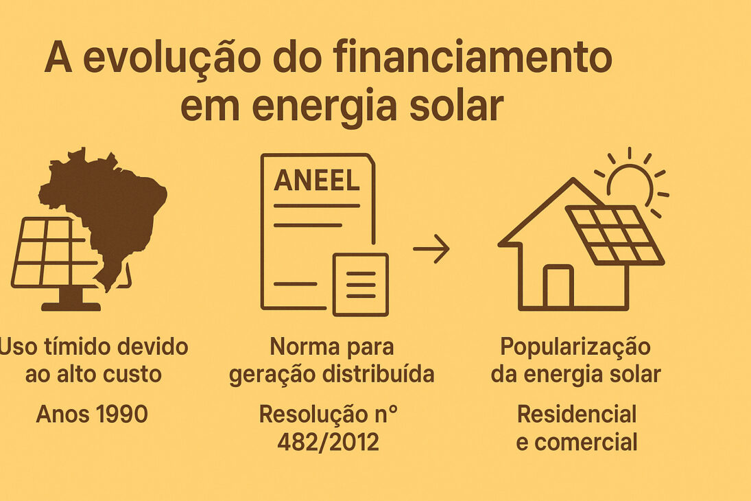 Infográfico ilustrando a evolução do financiamento em energia solar no Brasil, com três etapas: uso tímido nos anos 1990, regulamentação em 2012 pela ANEEL e popularização em residências e comércios.