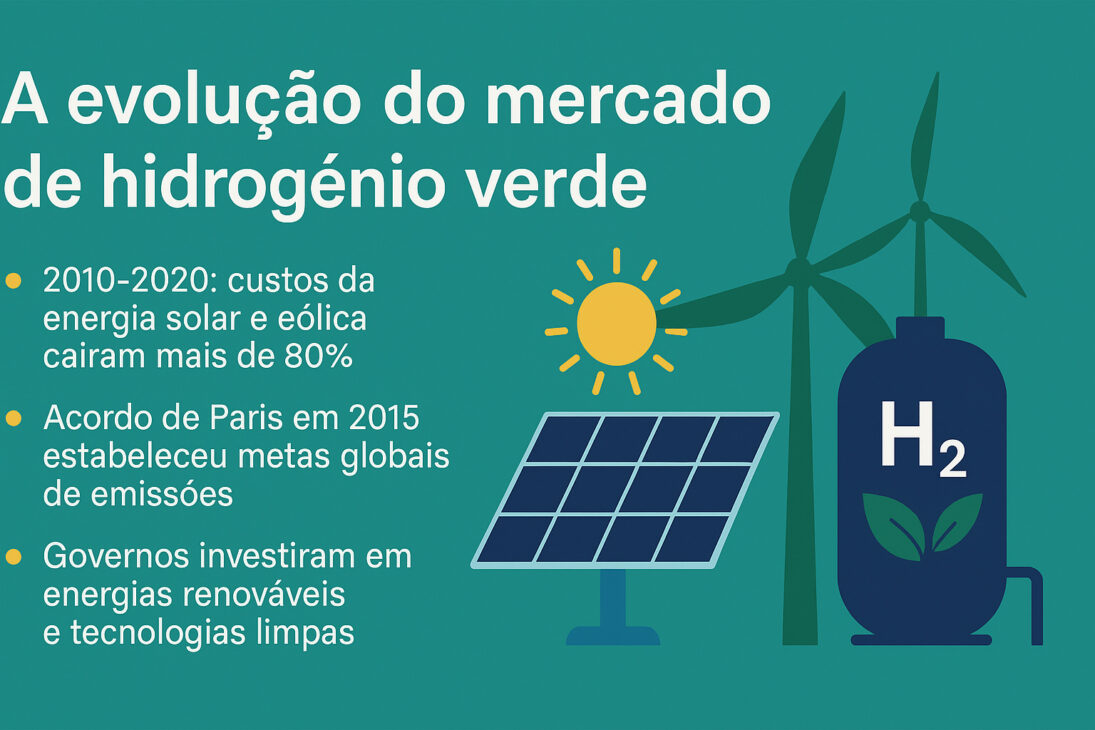 Infográfico ilustrando a evolução do mercado de hidrogênio verde com marcos como a queda nos custos de energia renovável, o Acordo de Paris e investimentos governamentais, acompanhado de ícones de turbina eólica, painel solar, sol e cilindro de hidrogênio.