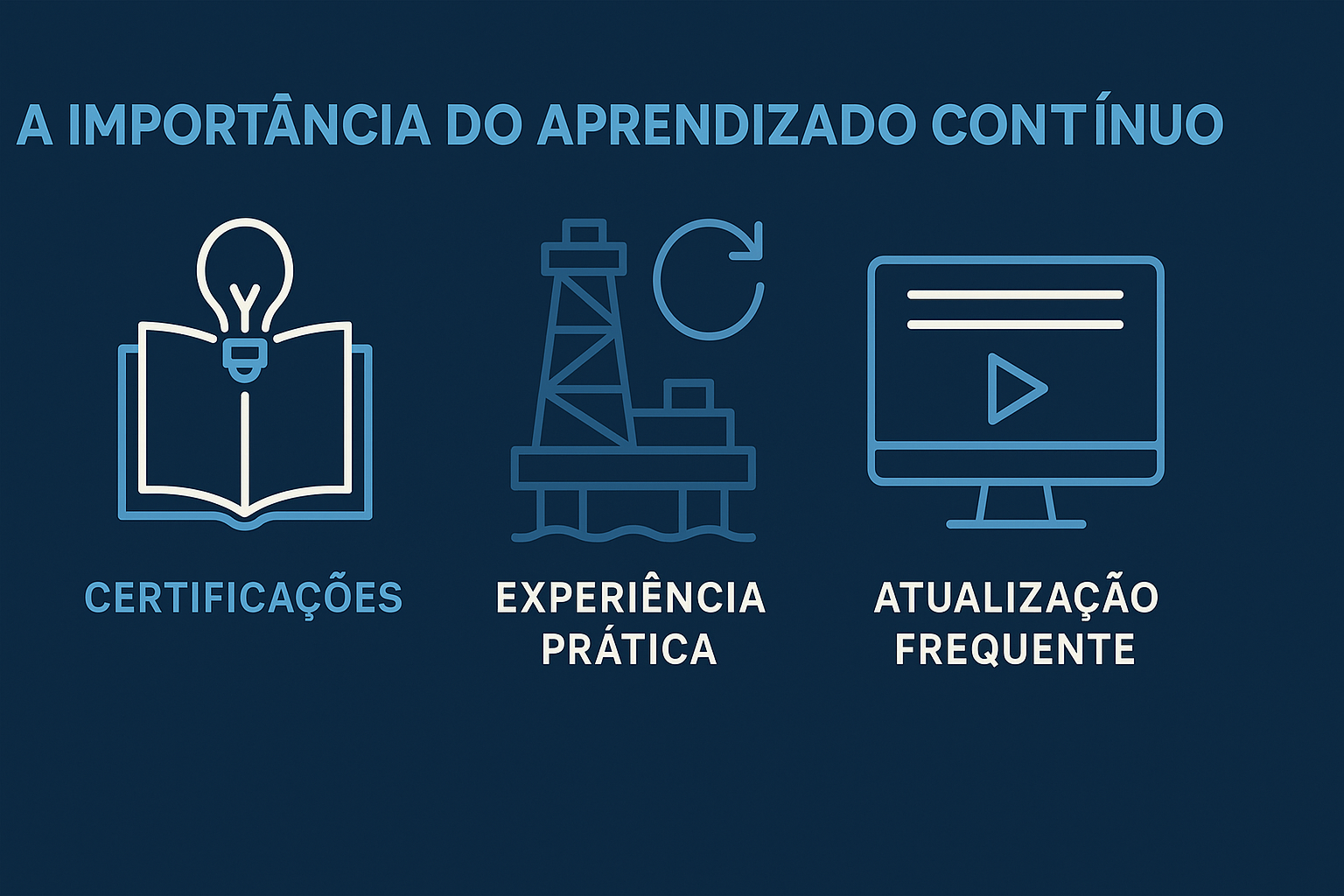 Infográfico horizontal destacando a importância do aprendizado contínuo no setor de petróleo e gás, com ícones representando certificações, experiência prática e atualização frequente.