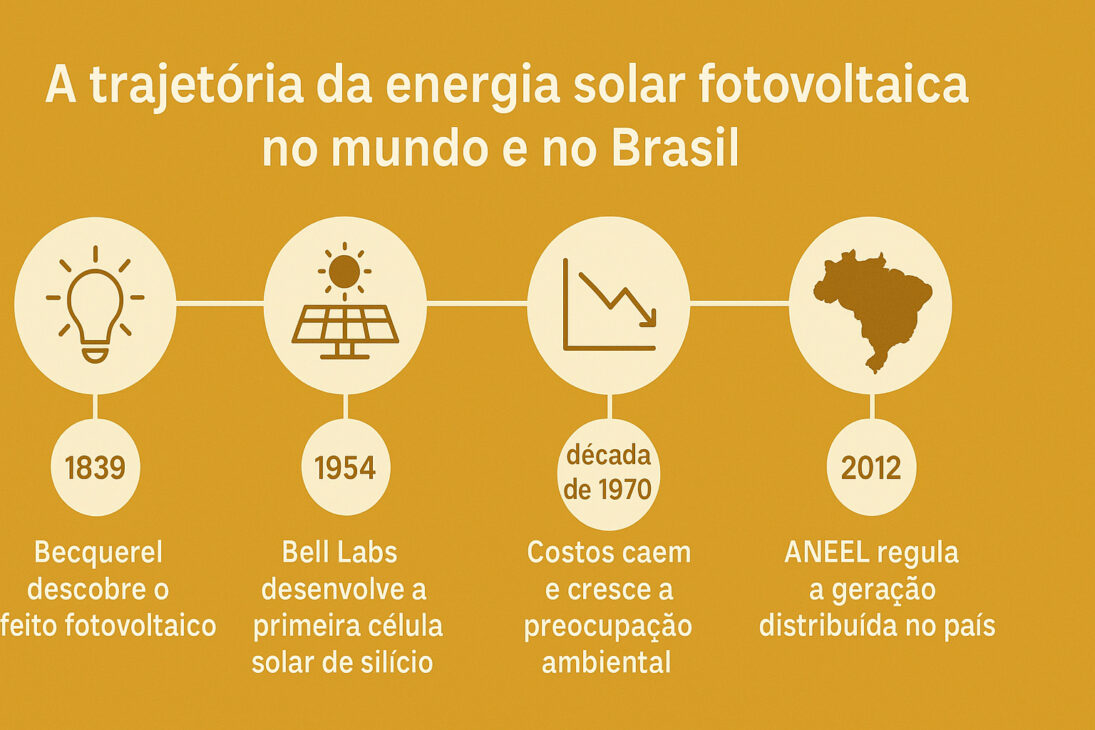 Infográfico com linha do tempo ilustrando os marcos históricos da energia solar fotovoltaica no mundo e no Brasil, de 1839 a 2012.