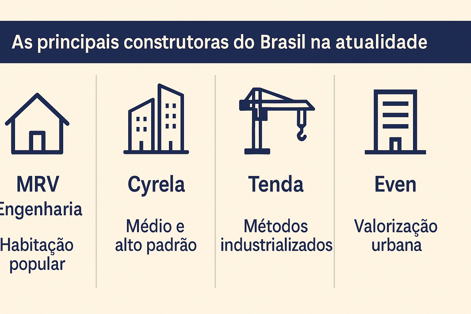 Infográfico destacando quatro das principais construtoras do Brasil na atualidade: MRV Engenharia, Cyrela, Tenda e Even, com ícones representativos e suas áreas de atuação.