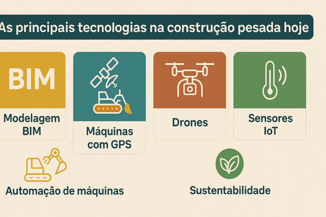 Infográfico colorido apresentando as principais tecnologias utilizadas atualmente na construção pesada, incluindo BIM, GPS, drones, sensores IoT, automação e sustentabilidade.