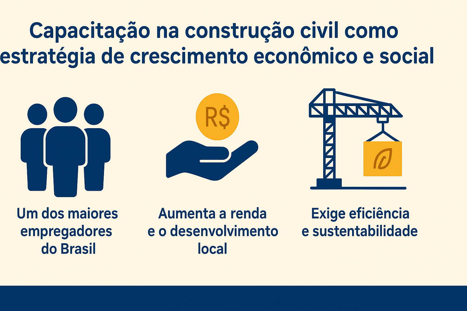 Infográfico sobre a capacitação na construção civil como estratégia de crescimento econômico e social, com três ícones representando geração de empregos, aumento de renda e sustentabilidade.
