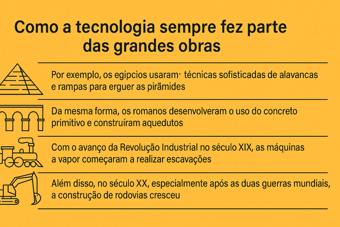 Infográfico ilustrando a evolução histórica da tecnologia na construção pesada, desde o Egito Antigo até o século XX.