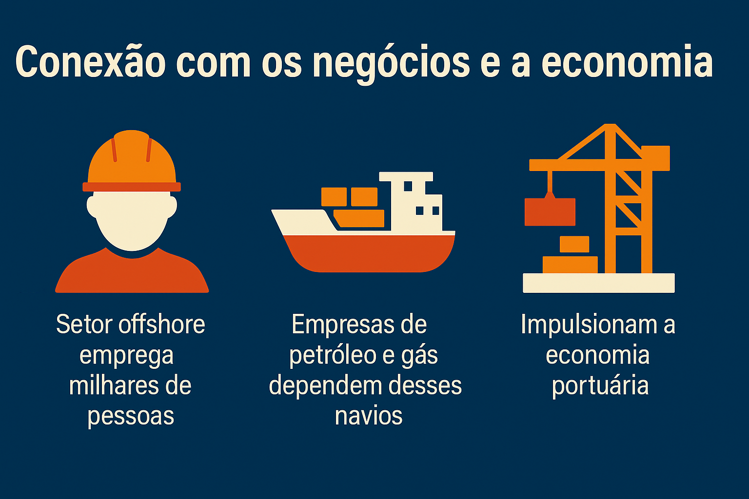 Infográfico mostrando a conexão dos navios offshore com a economia: trabalhador com capacete representando empregos, navio de carga representando dependência da indústria de petróleo e gás, e guindaste portuário simbolizando o impulso à economia portuária.