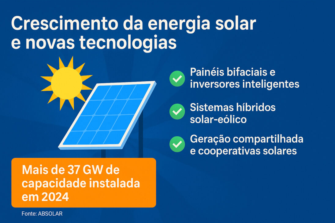 Infográfico sobre o crescimento da energia solar no Brasil e as novas tecnologias do setor, com destaque para a capacidade instalada e inovações como painéis bifaciais e sistemas híbridos.