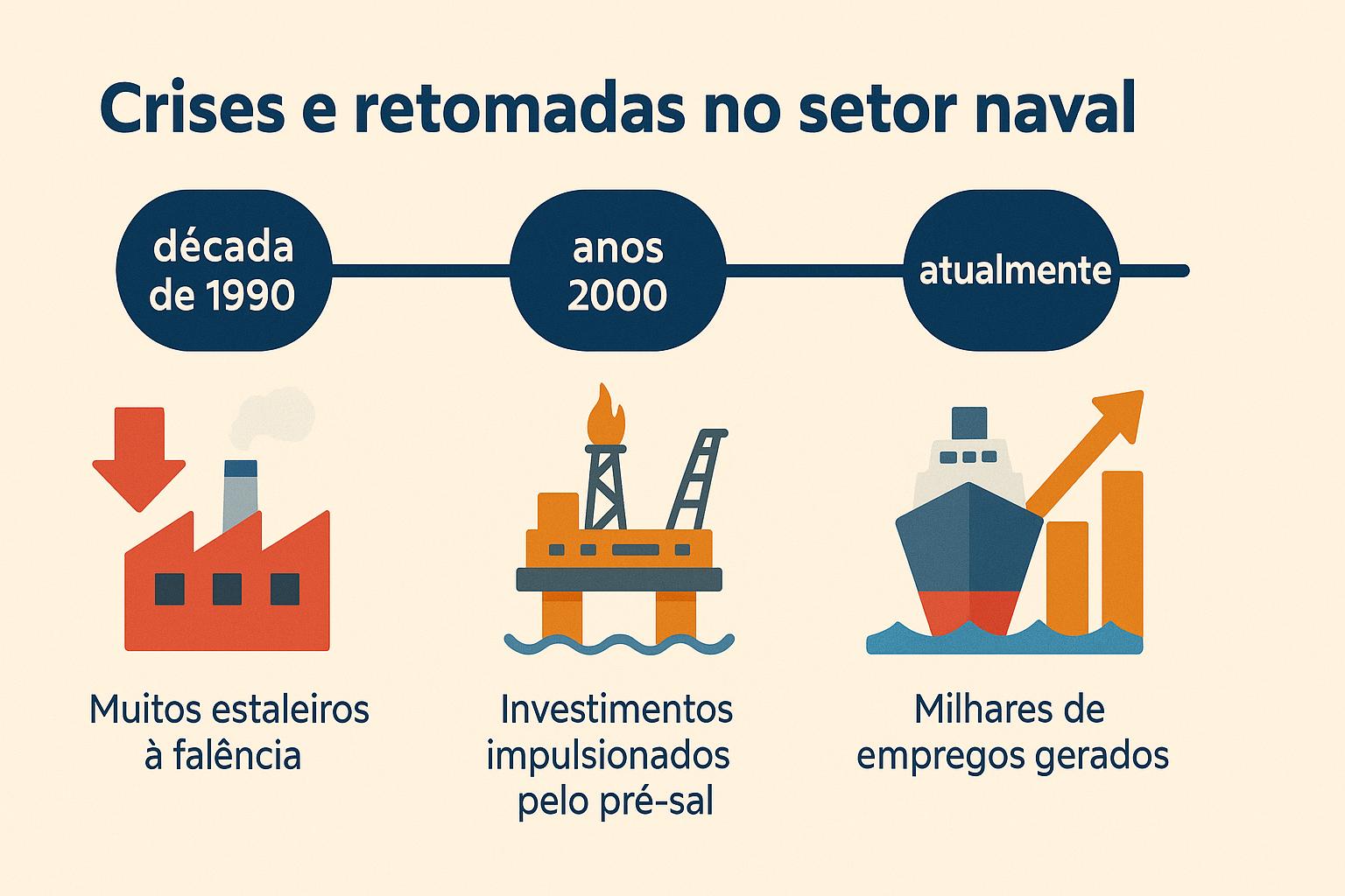 Infográfico com linha do tempo ilustrando as crises e retomadas do setor naval brasileiro entre a década de 1990 e os dias atuais, com ícones representando falências, investimentos no pré-sal e geração de empregos.