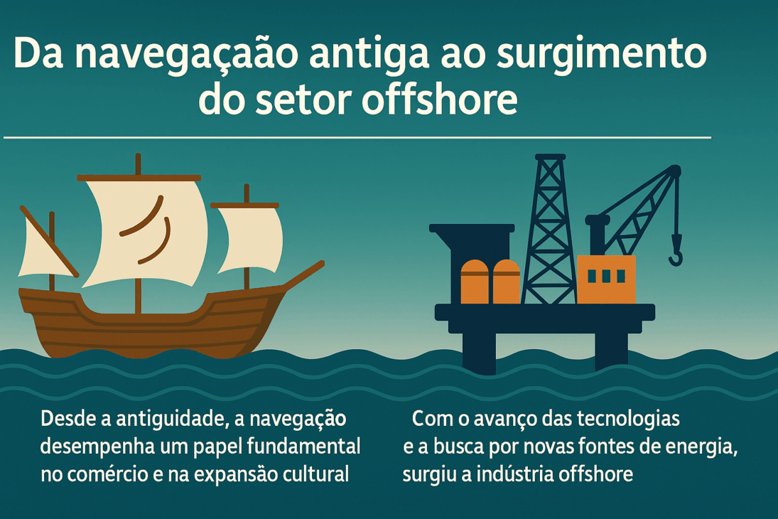 Infográfico ilustrando a evolução da navegação desde a antiguidade até o surgimento da indústria offshore, com um navio antigo à esquerda e uma plataforma de petróleo moderna à direita.