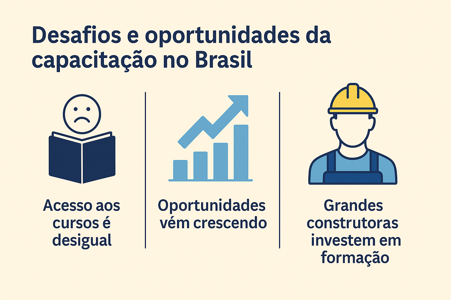 Infográfico sobre desafios e oportunidades da capacitação na construção civil no Brasil, com três ícones representando dificuldades no acesso a cursos, crescimento de oportunidades e investimento das grandes construtoras.