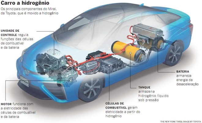 Existe alguma tecnologia para carros movidos a água que postos de gasolina seriam em rios