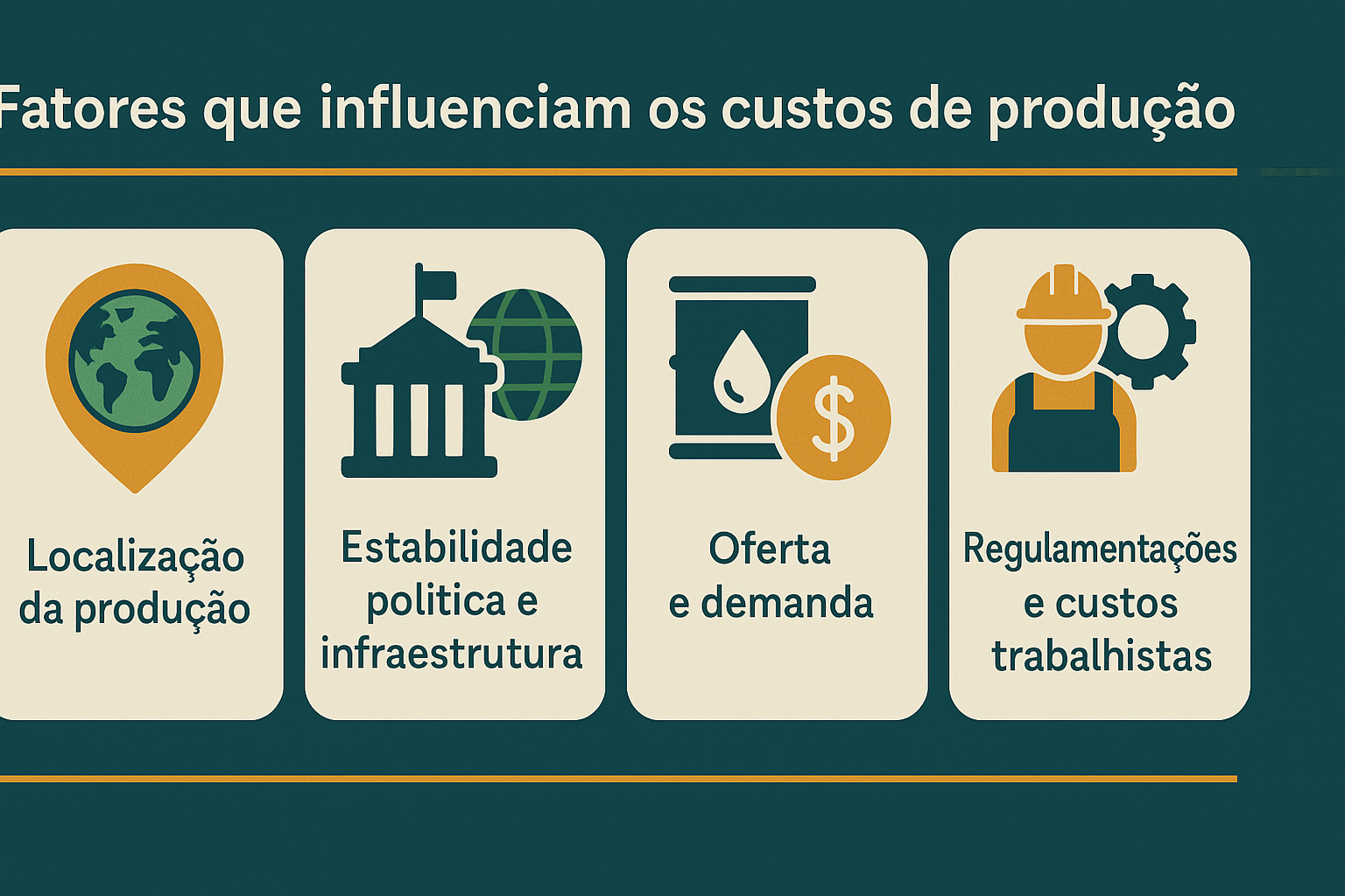 Infográfico ilustrando os principais fatores que influenciam os custos de produção de petróleo e gás, incluindo localização, estabilidade política, oferta e demanda, e regulamentações trabalhistas.