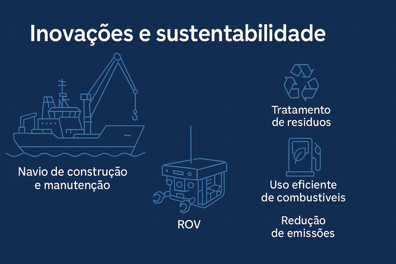 Infográfico ilustrando um navio de construção e manutenção, um ROV e três ícones representando sustentabilidade: tratamento de resíduos, uso eficiente de combustíveis e redução de emissões.