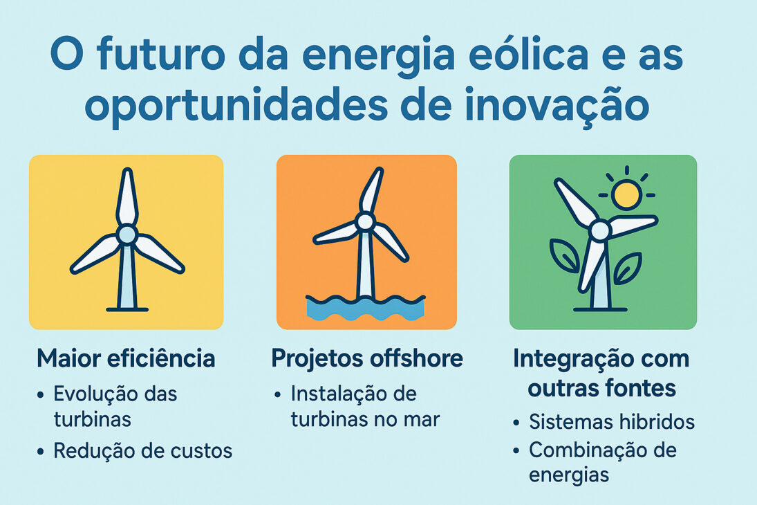 Infográfico ilustrando o futuro da energia eólica e oportunidades de inovação, com ícones representando turbinas, mar e integração com outras fontes de energia.