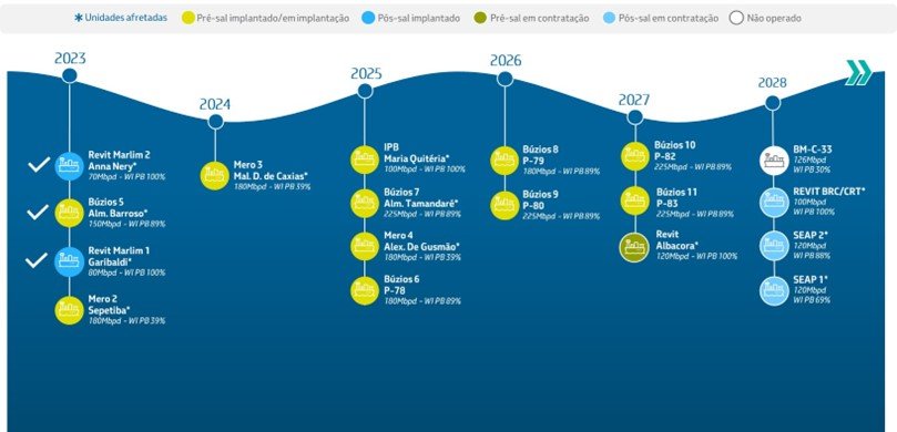 O plano bilionário da Petrobras de US$ 102 bilhões que visa elevar a produção a 3,2 milhões de barris por dia e financiar a transição energética do Brasil