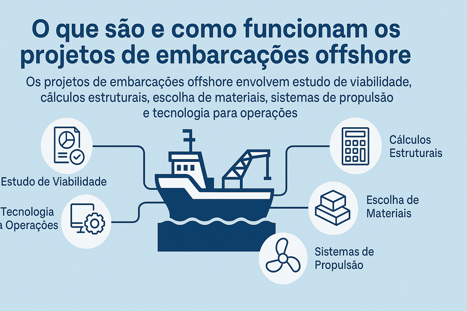 Infográfico explicando o funcionamento dos projetos de embarcações offshore, com ícones ligados a um navio representando etapas como viabilidade, cálculos estruturais, materiais, propulsão e tecnologia.