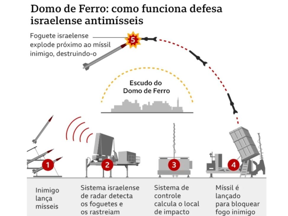 O sistema de defesa Domo de Ferro de Israel, que calcula a trajetória de foguetes e lança interceptadores em segundos