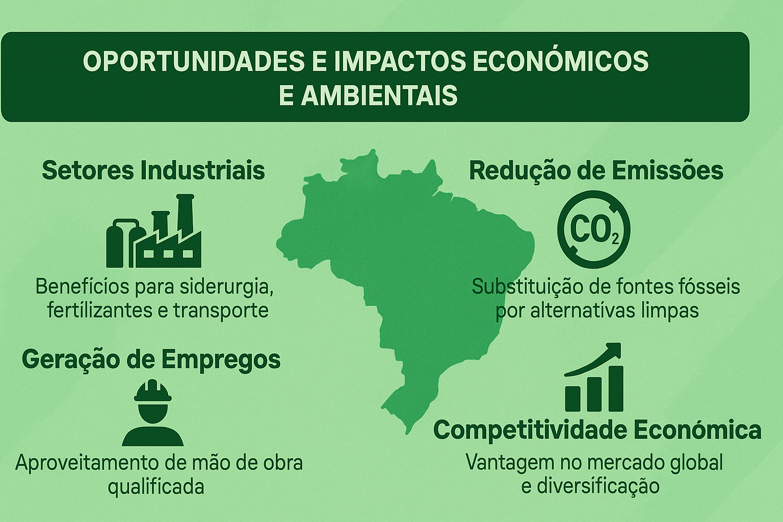 Infográfico com fundo verde destacando os benefícios econômicos e ambientais do hidrogênio verde no Brasil. Inclui ícones representando indústria, redução de emissões de CO₂, geração de empregos e competitividade econômica, com mapa do Brasil ao centro.