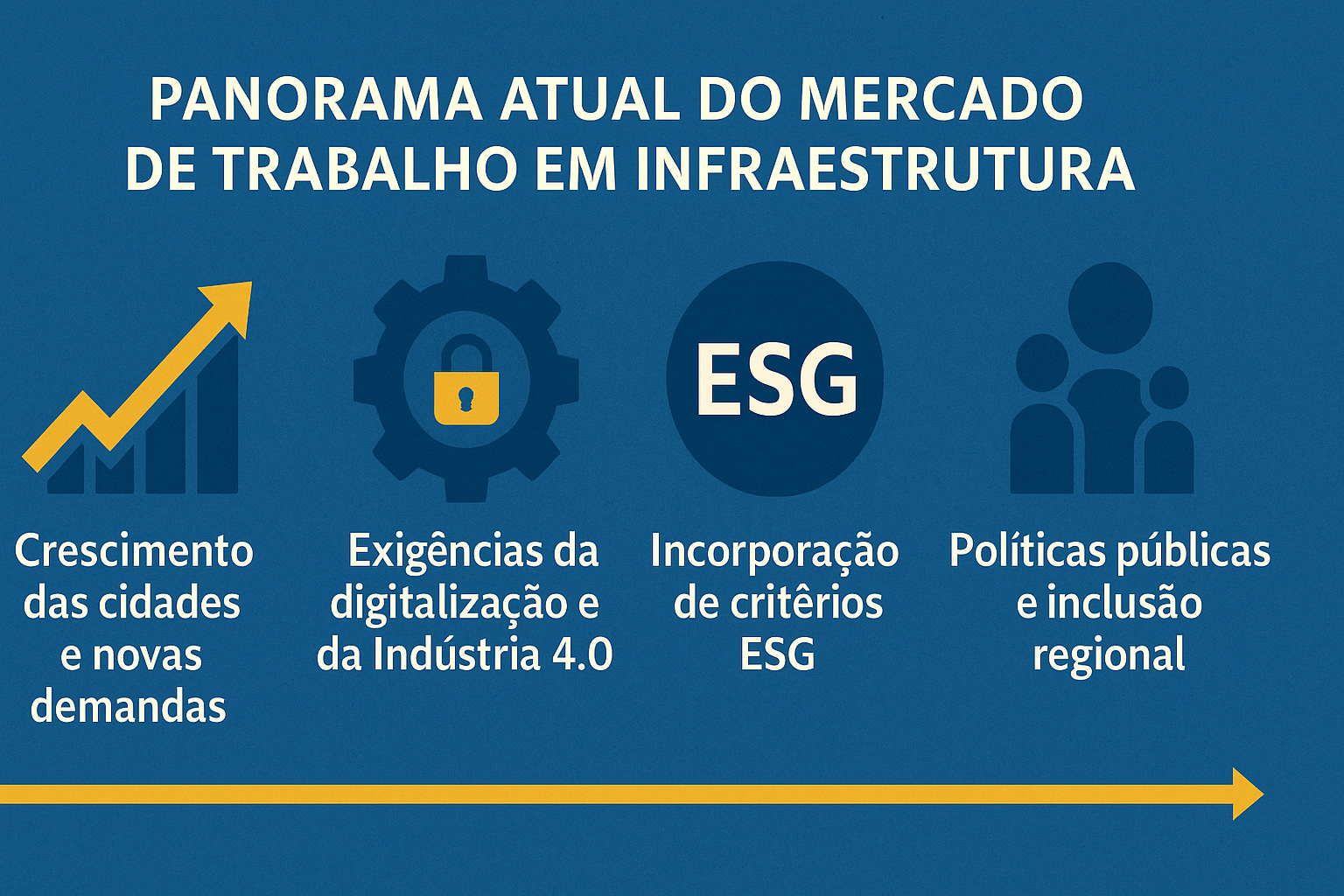 Infográfico apresentando o panorama atual do mercado de trabalho em infraestrutura no Brasil, com quatro seções: crescimento das cidades, digitalização e Indústria 4.0, critérios ESG e políticas públicas de inclusão regional.
