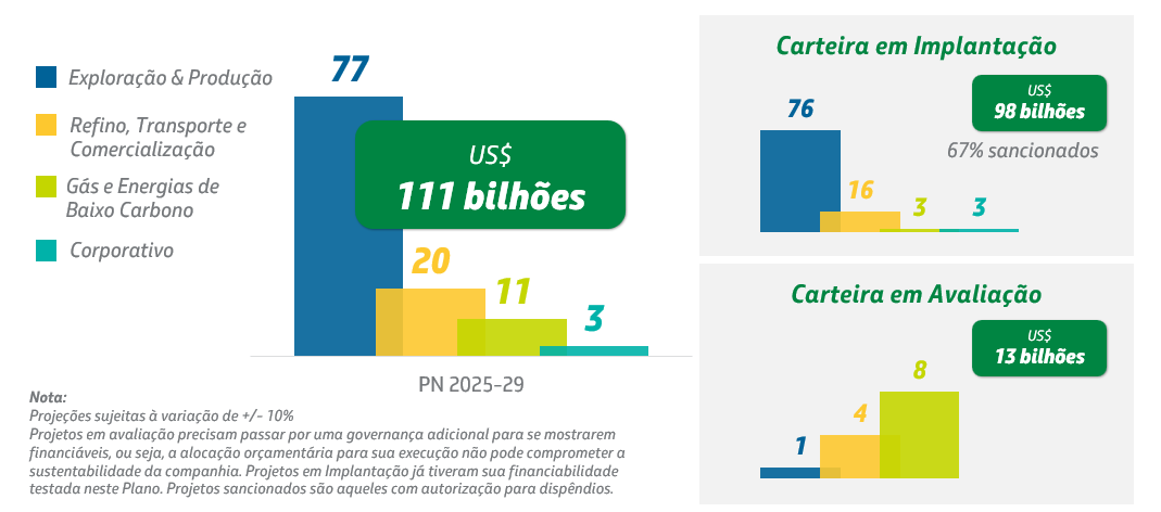 As 11 novas plataformas da Petrobras conectadas debaixo do mar no Pré-Sal que exigirão centenas de quilômetros de dutos e mobilizam US$ 111 bilhões para a indústria brasileira