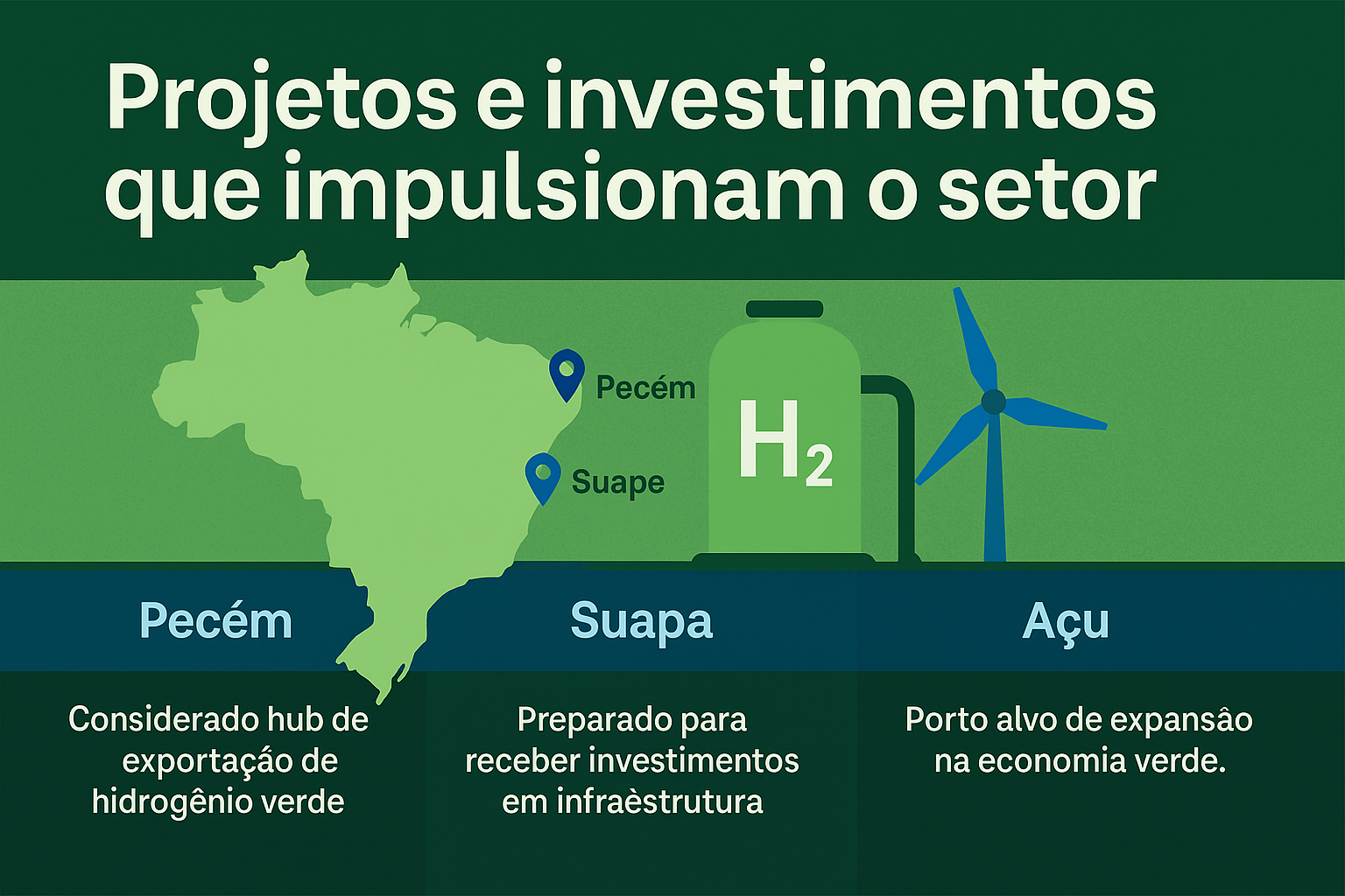 Infográgico com Mapa do Brasil com destaque para os portos de Pecém, Suape e Açu, acompanhados de ícones representando hidrogênio e energia renovável, com descrições resumidas sobre o papel de cada porto no desenvolvimento do hidrogênio verde.