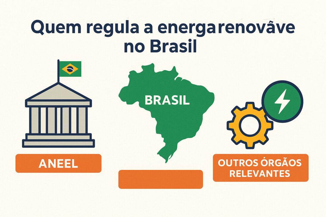 Infográfico sobre quem regula a energia renovável no Brasil, com ícones de prédio governamental com bandeira do Brasil, mapa do país e engrenagem com símbolo de energia.
