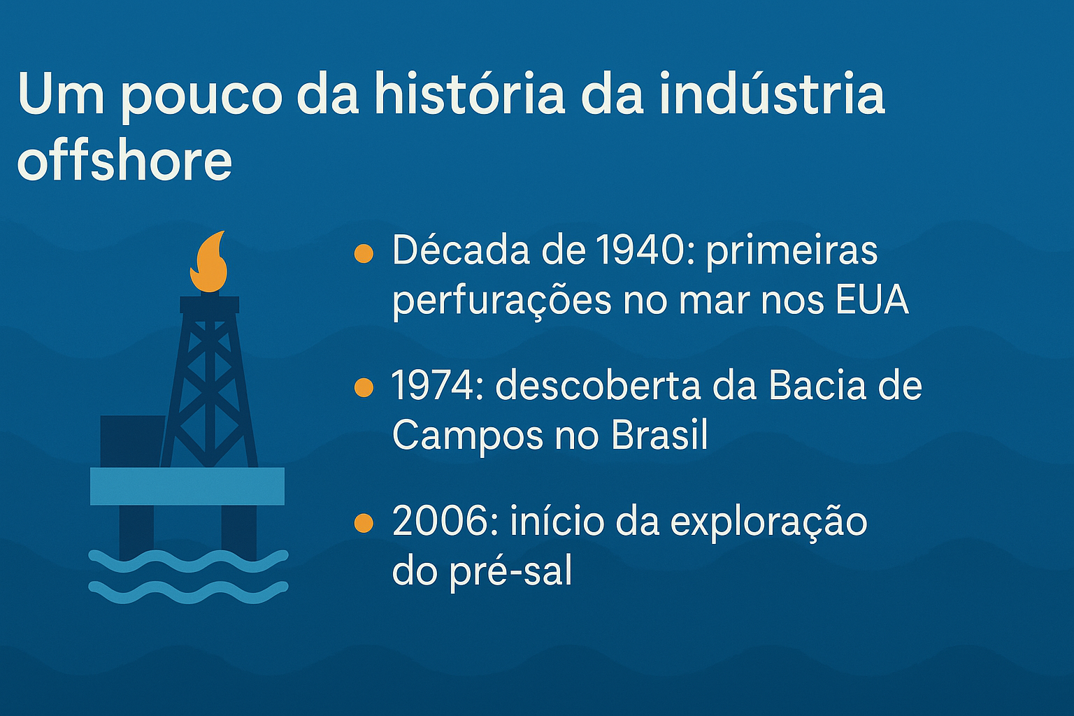 Infográfico com fundo azul representando uma plataforma de petróleo no mar, destacando marcos históricos da indústria offshore: perfurações nos EUA na década de 1940, descoberta da Bacia de Campos no Brasil em 1974 e início da exploração do pré-sal em 2006.
